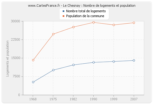 Le Chesnay : Nombre de logements et population